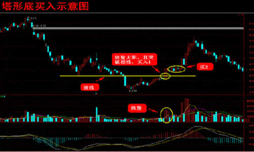 宋阳峰：K线图基础知识之K线买卖技巧，让你盈利成功率大增！