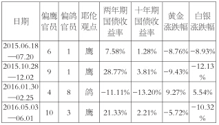 未来利率决策:美联储不得不加大对国际环境的关注
