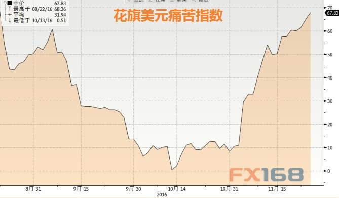 花旗日元痛苦指数“痛苦不堪” 日元走势要反转？