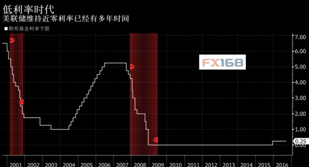 美联储二号人物:已接近实现双重目标 加息理由增强