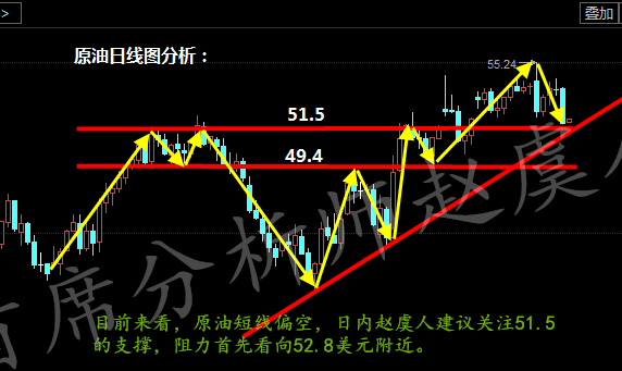 赵虞人：1.10原油暴跌失守52关口,原油多单被套把握今日反弹时机
