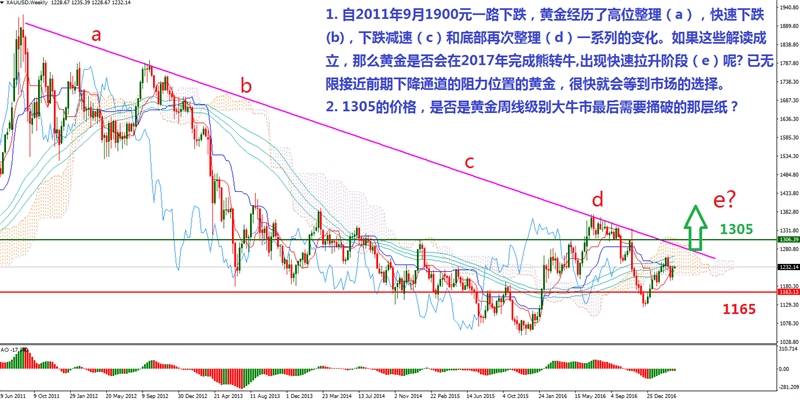 Followme：黄金大规模熊牛反转，只差一步！