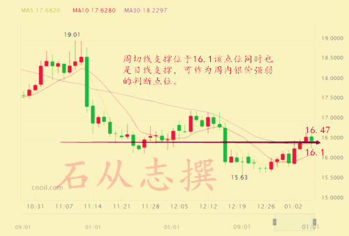 石从志:1.9减产效果已达最大?特朗普上任将提振美元?日内行情走势分析操作建议
