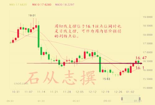 石从志：1.9减产效果已达最大？特朗普上任将提振美元？日内行情走势分析操作建议