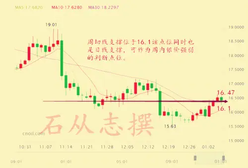 石从志：1.9减产效果已达最大？特朗普上任将提振美元？日内行情走势分析操作建议