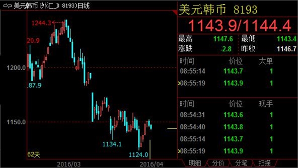 美日两国央行政策引人期待，美元兑韩元微幅走低