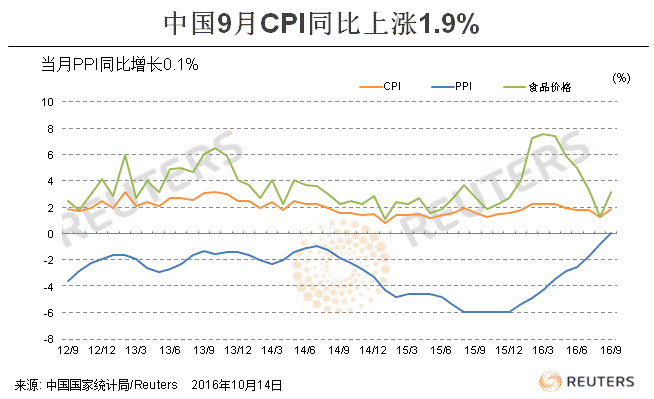 【亚盘汇市】 中国9月通胀积极向好 美/日再探104关口