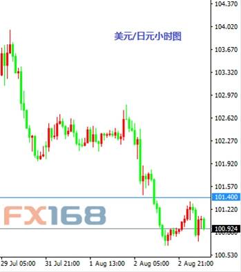 8月3日交易推荐之以小博大：日元与黄金