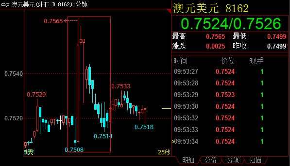 数据表现参差不齐 澳元短线上演过山车行情