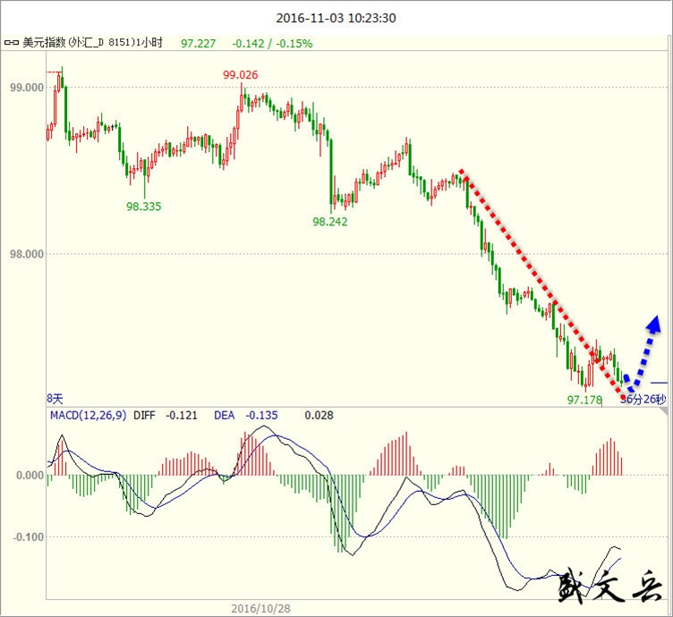 盛文兵:美元暂缓加息利好美元,黄金高处不胜寒