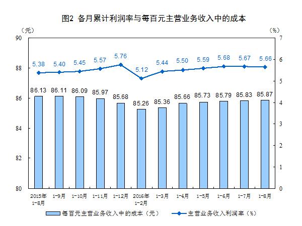 中国2016年1-8月份工业企业利润数据及解读