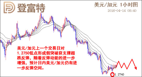 2016.04.14 登富特敬松主次节奏日报