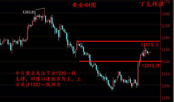 丁见辉：3.19本周回顾附下周金油银走势分析