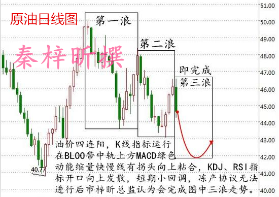 秦梓昕:解析上周油价为何先暴涨后暴跌?黄金原油下周走势分析!