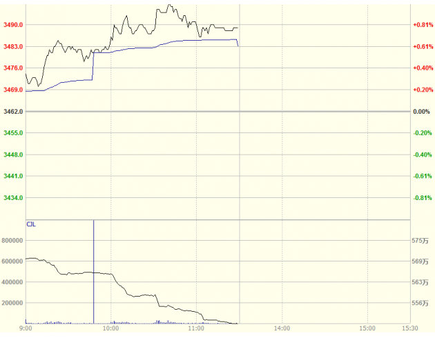 上海金银早盘高开高走,上海金涨幅0.89%