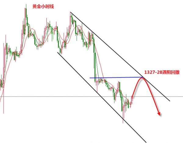 张新华:黄金继续关注阻力1327-28!英镑反抽难破高!