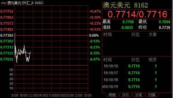 新西兰联储降息拖累澳元 兑美元汇率跌破0.77大关
