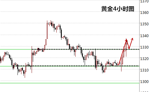王易耀：9.22美联储暂缓加息脚步，黄金短期多头延续