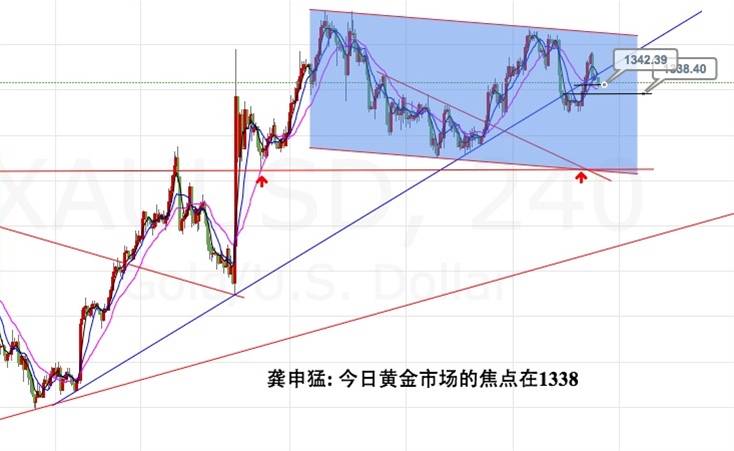 龚申猛：黄金经历昨日多空绞杀后今日1338得失很关键！