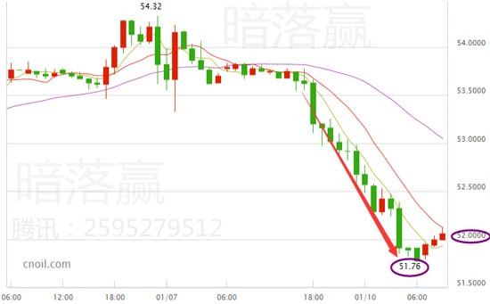 暗落赢：1.10原油暴跌，特朗普时代原油100美元不是梦！