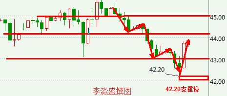 李淼盛：11.15早评：油价凌晨触底反弹，是空是多还是42.2