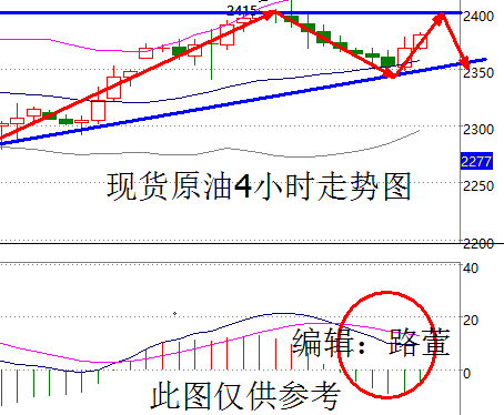 路萱：耶伦倒戈偏鹰加息有望，美元偷笑油价下滑