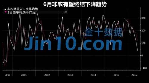 本周五的美国非农就业报告为何具有非同一般的意义？