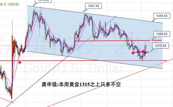龚申猛：本周黄金1315之上，白银19之上，只多不空！