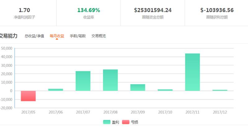 Followme持续盈利的交易员有哪些？
