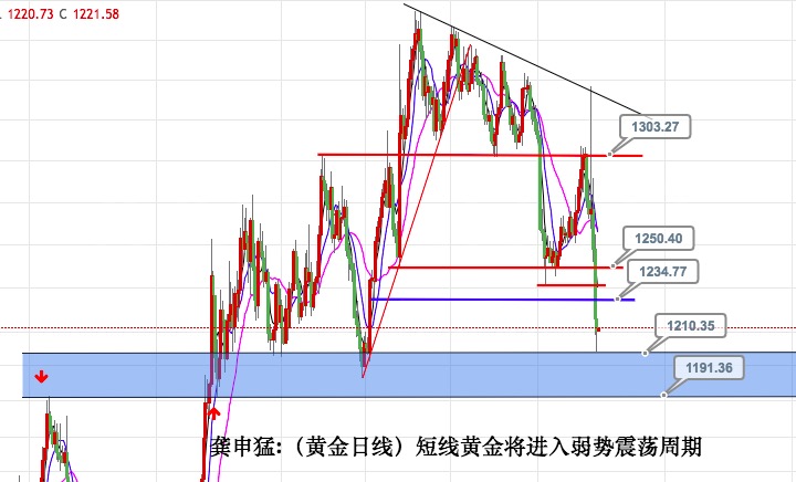 龚申猛:黄金将进入弱势震荡周期,原油44可空一次!