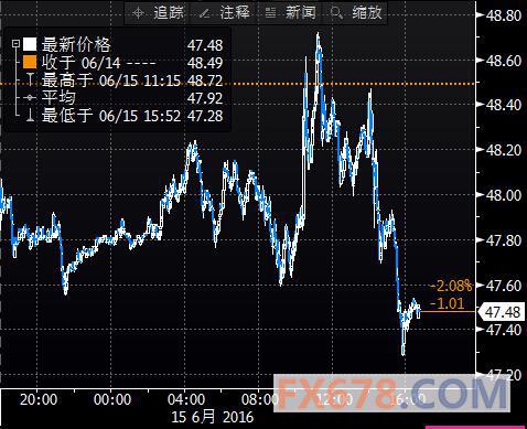 美国下调增长预期抵销EIA库存减少 美油五连阴
