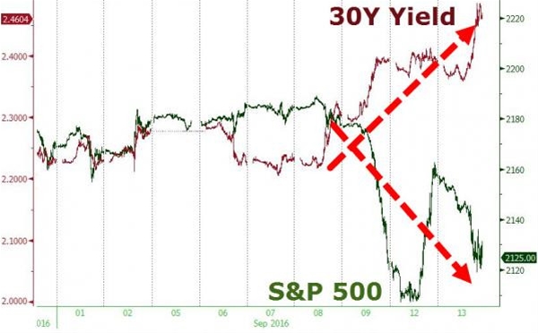 【图解9.13】美股美债再度“血流成河”,美指收涨原油大跌3%