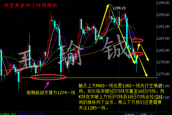 王瑜铖：12.1黄金空头获利后市继续看空，黄金多单怎么办