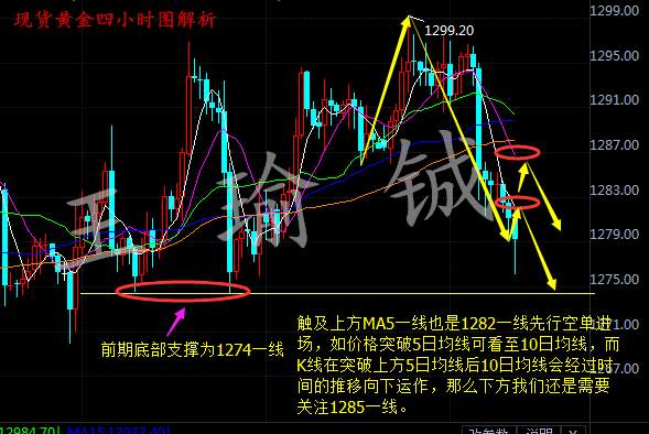 王瑜铖：12.1黄金空头获利后市继续看空，黄金多单怎么办