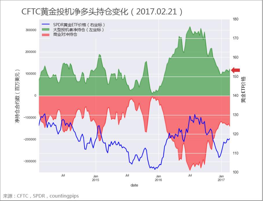 特朗普政策疑云重重 华尔街连续九周看涨黄金！