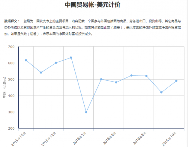 中国10月进出口数据双双不及预期