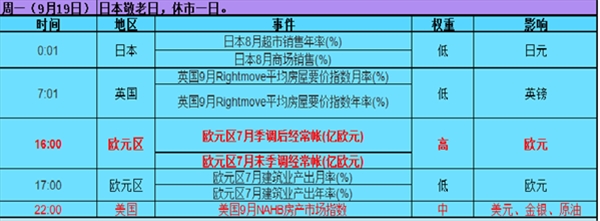 一周重大经济指标和财经事件展望(9/19-9/23)