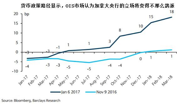 巴克莱：今年加拿大央行料按兵不动 保持结构性看跌加元