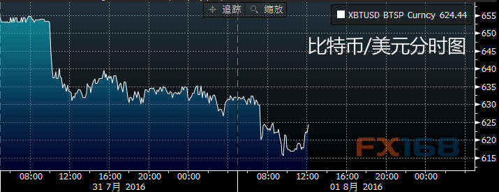 每日比特币：扩大前一交易日跌势后小幅反弹