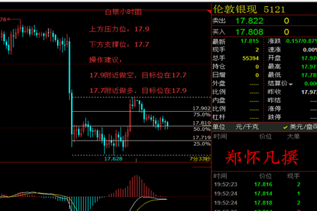 郑怀凡:3.6非农周加息阴影笼罩黄金白银操作策略及解套