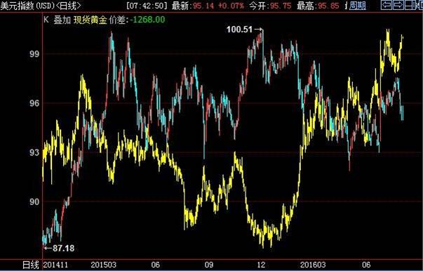 美国宏观指标又现羸弱，加息前景面临窒息