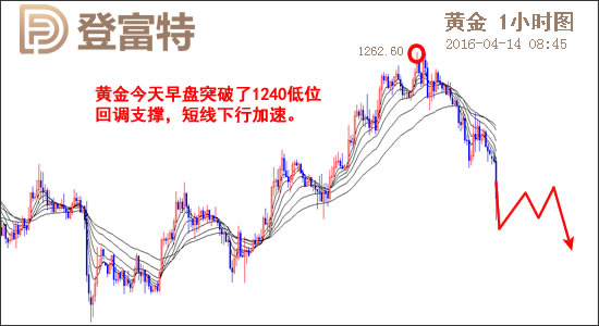 2016.04.14 登富特敬松主次节奏日报