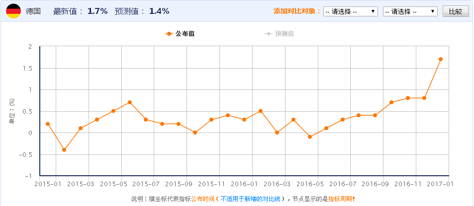 欧元区通胀回升且经济上行 但欧洲央行依然“不为所动”