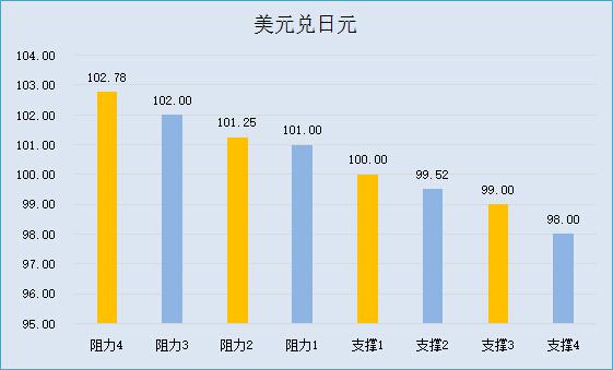 【五大货币分析】避险升温日元雄风不改，油价主宰加元