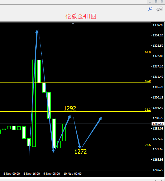 众智言金:11.10美大选过后,黄金继续回归技术面走势。