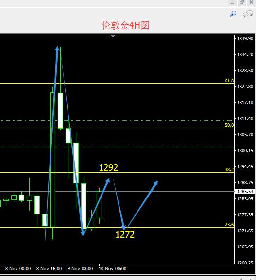 众智言金：11.10美大选过后，黄金继续回归技术面走势。