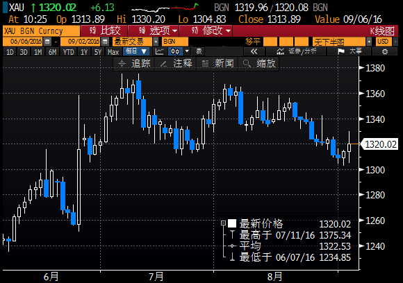 非农暗淡无力拯救黄金,否极泰来油价反弹逾3%