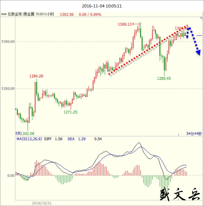 盛文兵:非农有望扭转美元空头 黄金中线冲高遇阻