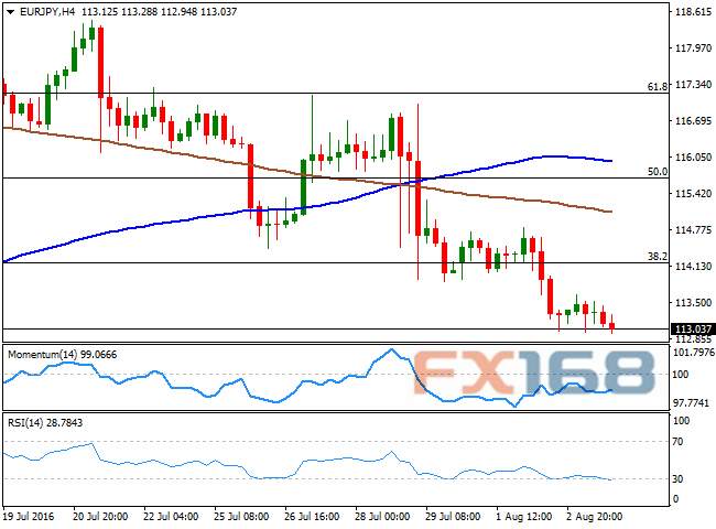 FXStreet首席分析师：欧元/日元8月4日走势分析