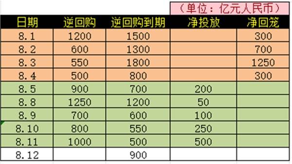 央妈11日开展1000亿7天期逆回购操作，单日净投放500亿流动性！